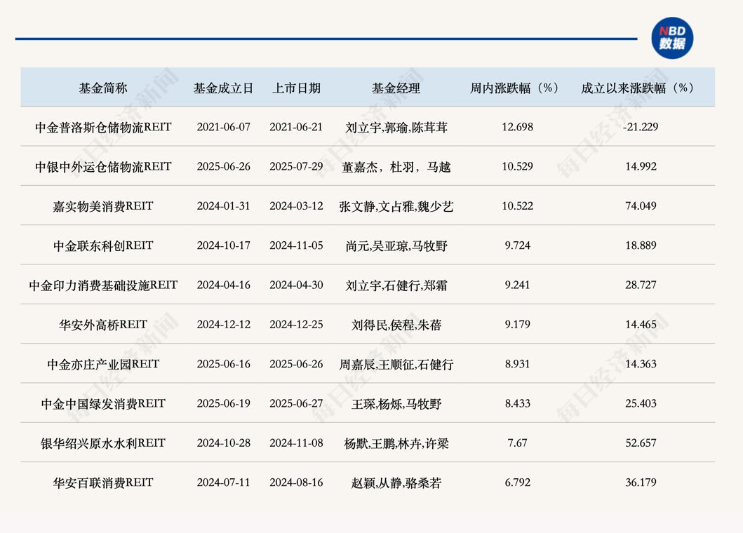 首批REITs指数基金发售,上周公募REITs二级市场企稳反弹