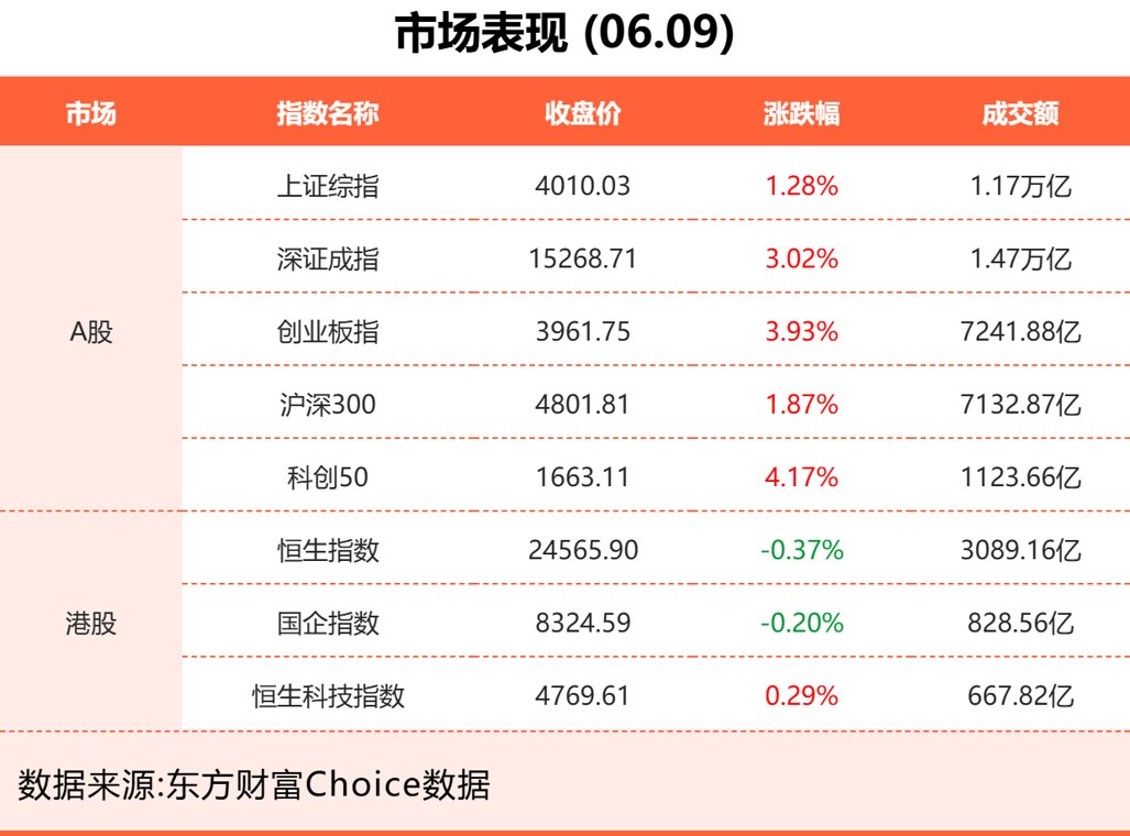 6月9日东方财富财经晚报（附新闻联播）